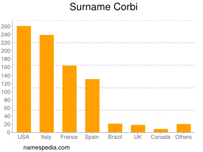 Familiennamen Corbi