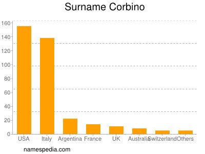 Familiennamen Corbino