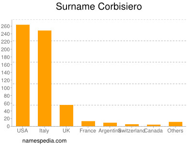 Surname Corbisiero