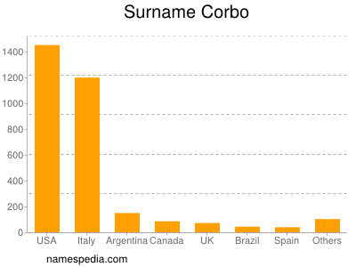 Familiennamen Corbo