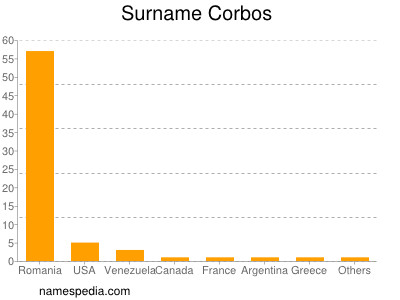 Familiennamen Corbos