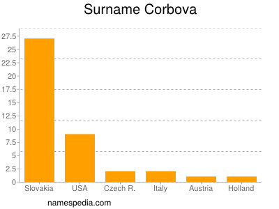Familiennamen Corbova