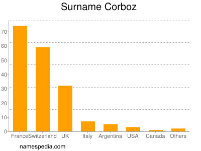 Familiennamen Corboz