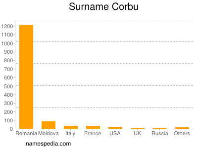 Familiennamen Corbu