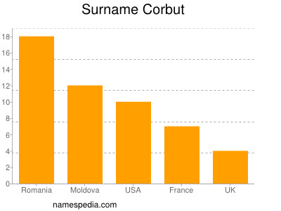 Surname Corbut