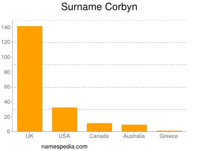 Familiennamen Corbyn