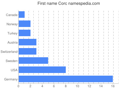 Given name Corc
