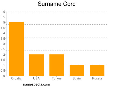 Familiennamen Corc