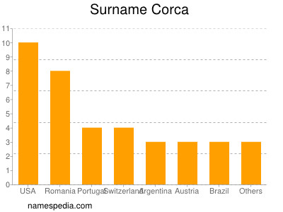 nom Corca