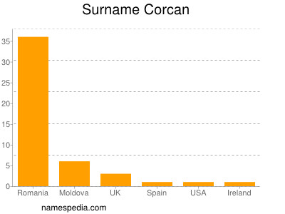 Familiennamen Corcan