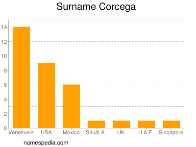 Familiennamen Corcega