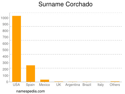 Familiennamen Corchado