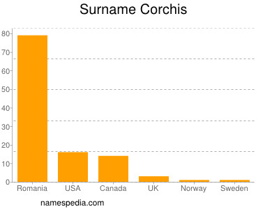Surname Corchis
