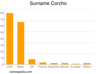 Familiennamen Corcho