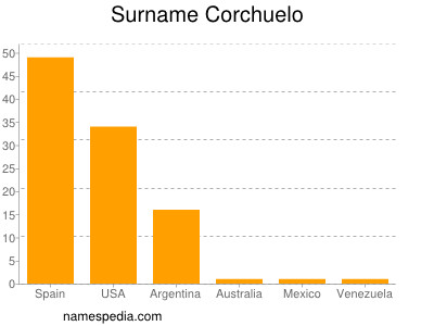 Familiennamen Corchuelo