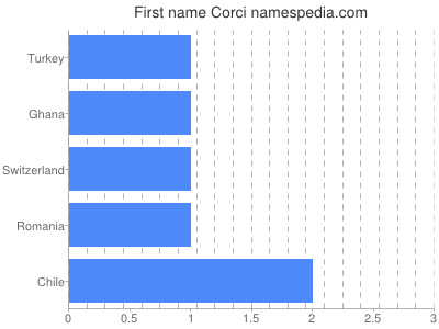 Vornamen Corci