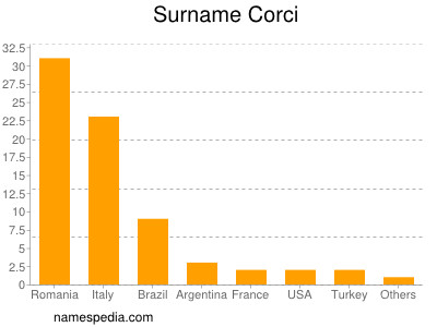 Familiennamen Corci