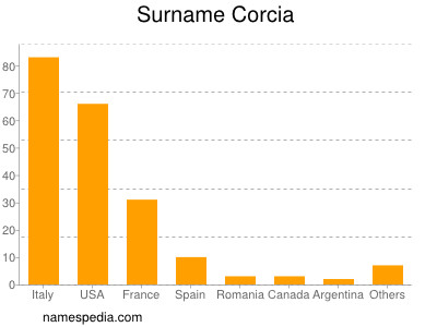 Familiennamen Corcia