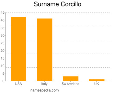 Familiennamen Corcillo