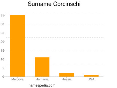Familiennamen Corcinschi