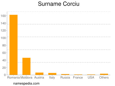 Familiennamen Corciu