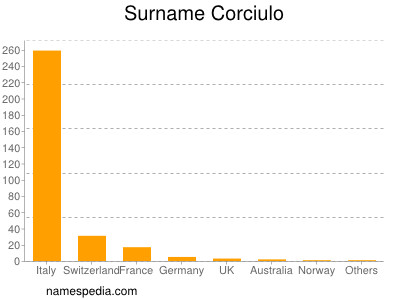 Familiennamen Corciulo