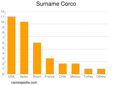 Familiennamen Corco