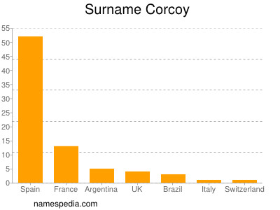 Familiennamen Corcoy