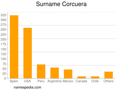 Familiennamen Corcuera