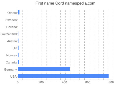 Given name Cord