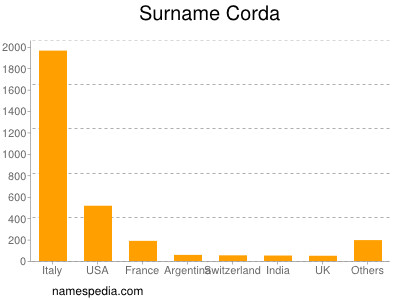 Familiennamen Corda