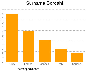 Familiennamen Cordahi