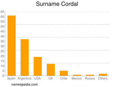 Familiennamen Cordal