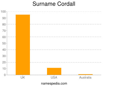 Familiennamen Cordall