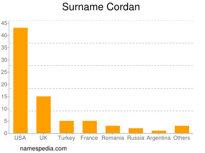 Familiennamen Cordan