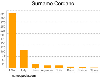 Familiennamen Cordano