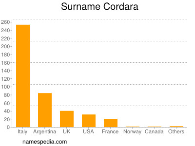 Familiennamen Cordara