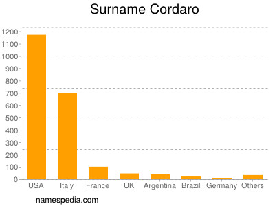 Familiennamen Cordaro