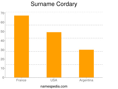 Surname Cordary