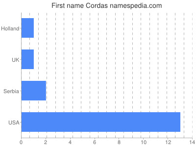 Vornamen Cordas