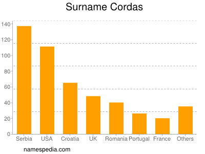 Familiennamen Cordas