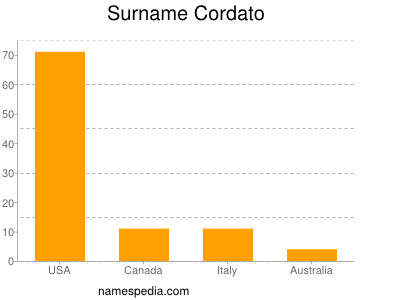 Familiennamen Cordato