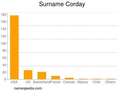 Familiennamen Corday