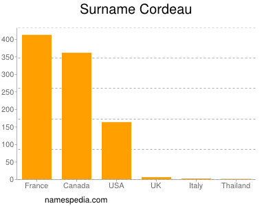 Familiennamen Cordeau