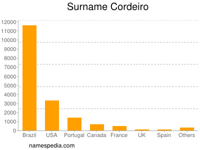 Familiennamen Cordeiro