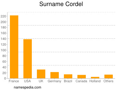 Familiennamen Cordel