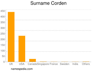 Familiennamen Corden