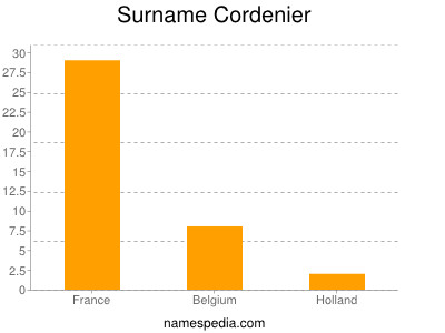 Familiennamen Cordenier