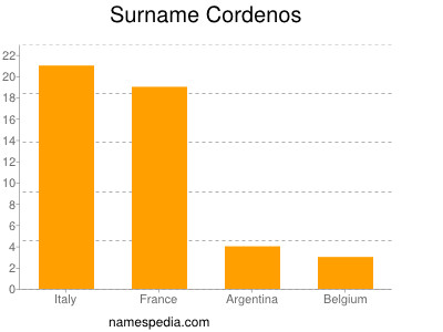 Familiennamen Cordenos