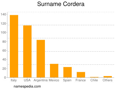 Familiennamen Cordera